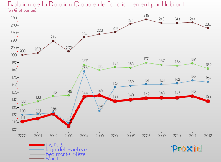 Evolution et montant de la dotation globale de fonctionnement par Habitant pour EAUNES et les communes proches Comparaison des dotations globales de fonctionnement par habitant pour EAUNES et les communes voisines