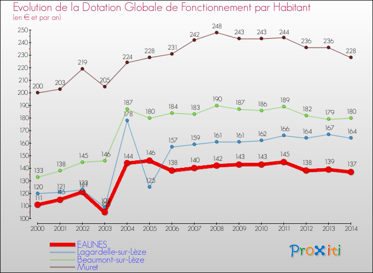 Evolution et montant de la dotation globale de fonctionnement par Habitant pour EAUNES et les communes proches de 2000 à 2014. Comparaison des dotations globales de fonctionnement par habitant pour EAUNES et les communes voisines de 2000 à 2014.
