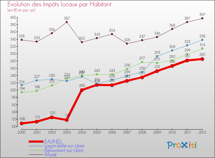 Evolution et montant des impôts locaux par Habitant pour EAUNES et les communes proches Comparaison des impôts locaux par habitant pour EAUNES et les communes voisines