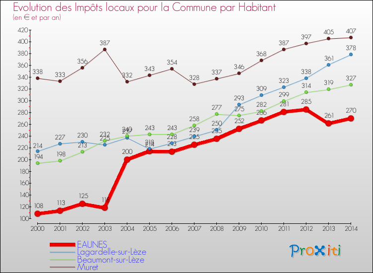 Evolution et montant des impôts locaux par Habitant pour EAUNES et les communes proches de 2000 à 2014 Comparaison des impôts locaux par habitant pour EAUNES et les communes voisines de 2000 à 2014