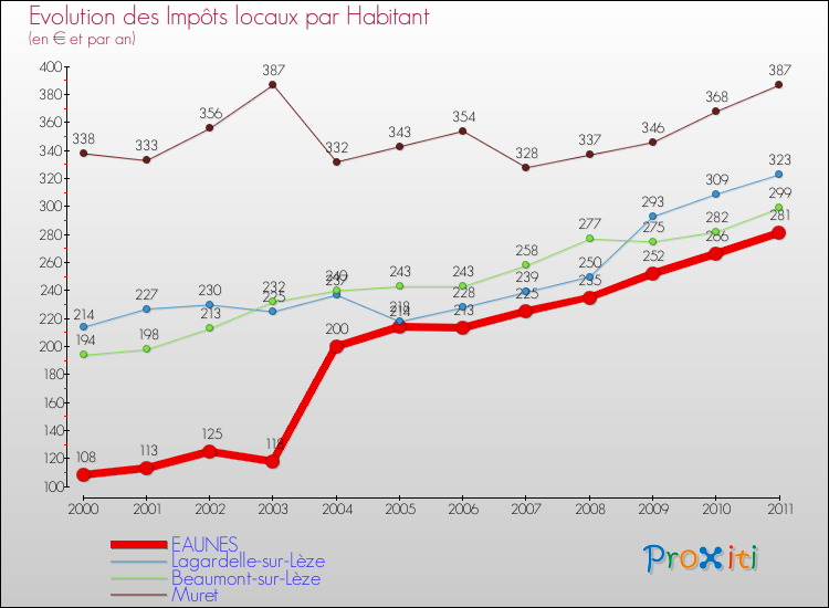 Evolution et montant des impôts locaux par Habitant pour EAUNES et les communes proches Comparaison des impôts locaux par habitant pour EAUNES et les communes voisines