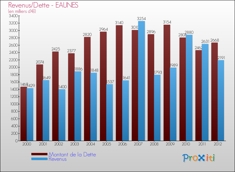 Evolution comparée de la dette et des revenus pour la commune de EAUNES de 2000 à 2012 Comparaison de la dette et des revenus pour EAUNES de 2000 à 2012