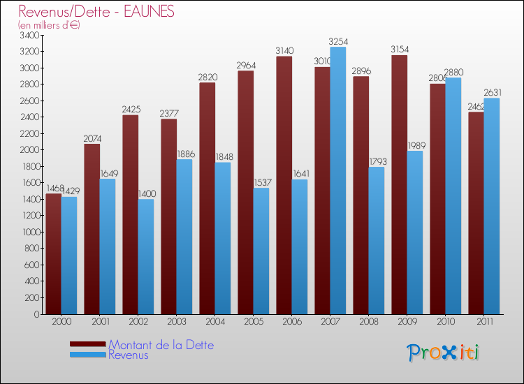 Evolution comparée de la dette et des revenus pour la commune de EAUNES de 2000 à 2011 Comparaison de la dette et des revenus pour EAUNES de 2000 à 2011