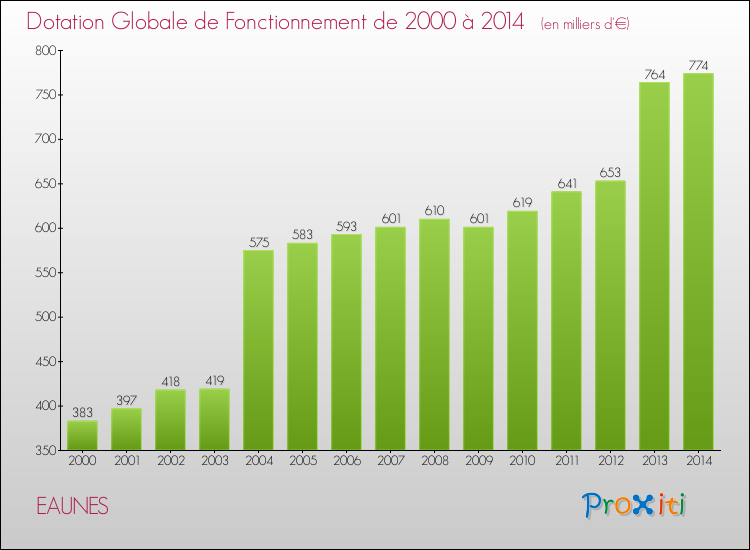 Evolution du montant de la Dotation Globale de Fonctionnement pour la commune de EAUNES de 2000 à 2014 Evolution du montant de la Dotation Globale de Fonctionnement pour EAUNES de 2000 à 2014