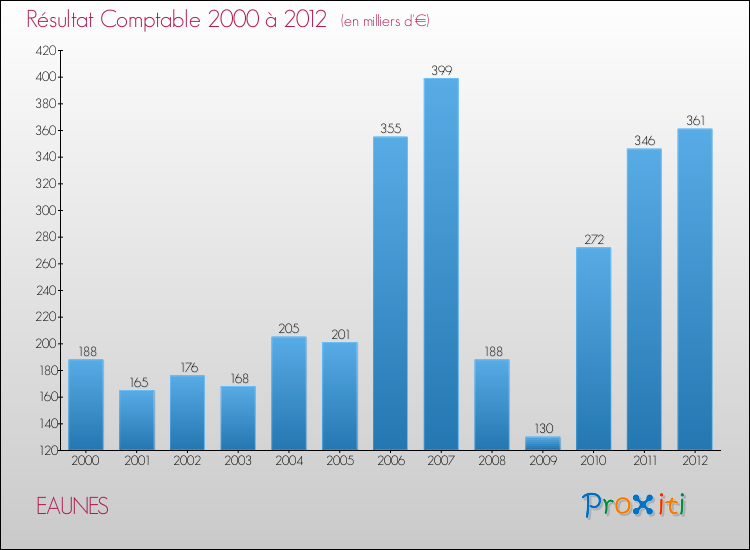 Evolution du résultat comptable pour la commune de EAUNES de 2000 à 2012 Evolution du résultat comptable pour EAUNES de 2000 à 2012