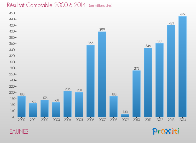 Evolution du résultat comptable pour la commune de EAUNES de 2000 à 2014 Evolution du résultat comptable pour EAUNES de 2000 à 2014