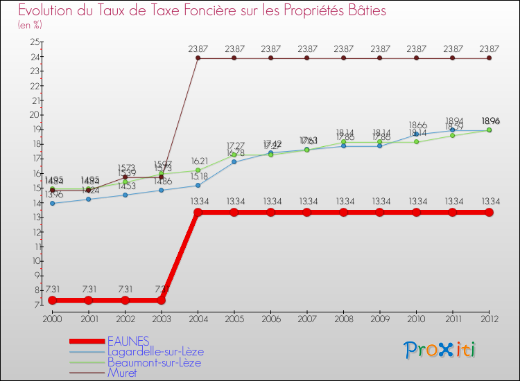 Evolution du taux de la taxe foncière sur le bati pour EAUNES et les communes proches de 2000 à 2012 Comparaison des taux de taxe foncière sur le bati pour EAUNES et les communes voisines de 2000 à 2012