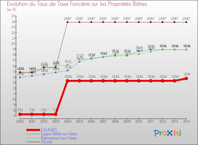Evolution du taux de la taxe foncière sur le bati pour EAUNES et les communes proches de 2000 à 2014 Comparaison des taux de taxe foncière sur le bati pour EAUNES et les communes voisines de 2000 à 2014