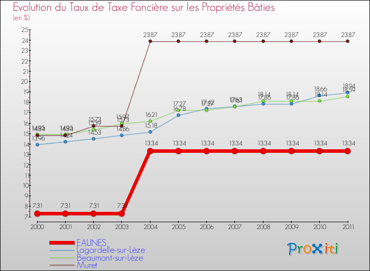 Evolution du taux de la taxe foncière sur le bati pour EAUNES et les communes proches Comparaison des taux de taxe foncière sur le bati pour EAUNES et les communes voisines