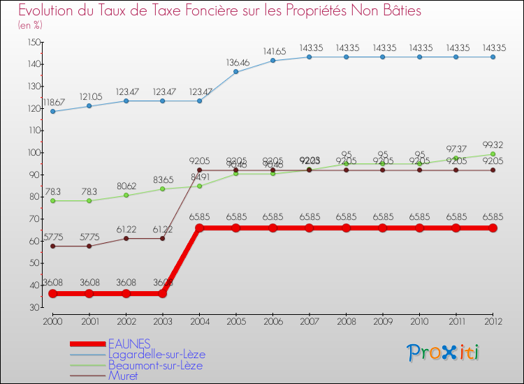 Evolution du taux de la taxe foncière sur les immeubles et terrains non batis pour EAUNES et les communes proches de 2000 à 2012 Comparaison des taux de la taxe foncière sur les immeubles et terrains non batis pour EAUNES et les communes voisines de 2000 à 2012