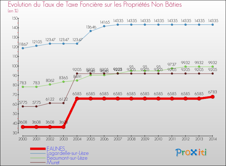 Evolution du taux de la taxe foncière sur les immeubles et terrains non batis pour EAUNES et les communes proches de 2000 à 2014 Comparaison des taux de la taxe foncière sur les immeubles et terrains non batis pour EAUNES et les communes voisines de 2000 à 2014
