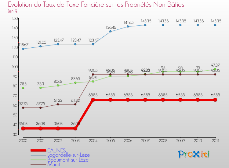 Evolution du taux de la taxe foncière sur les immeubles et terrains non batis pour EAUNES et les communes proches Comparaison des taux de la taxe foncière sur les immeubles et terrains non batis pour EAUNES et les communes voisines