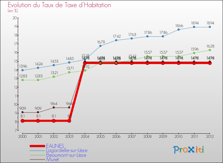 Evolution du taux de la taxe d'habitation pour EAUNES et les communes proches Comparaison des taux de la taxe d'habitation pour EAUNES et les communes voisines