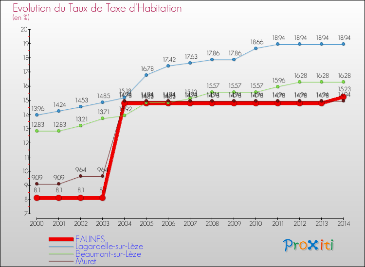 Evolution du taux de la taxe d'habitation pour EAUNES et les communes proches de 2000 à 2014 Comparaison des taux de la taxe d'habitation pour EAUNES et les communes voisines de 2000 à 2014