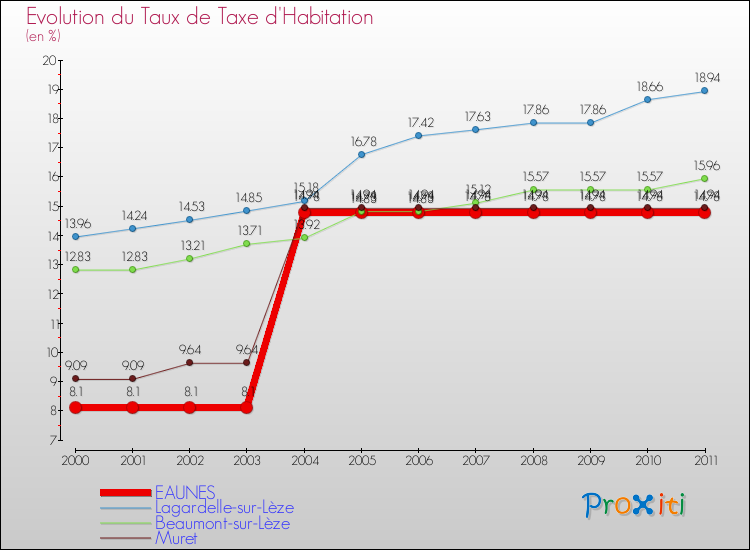Evolution du taux de la taxe d'habitation pour EAUNES et les communes proches Comparaison des taux de la taxe d'habitation pour EAUNES et les communes voisines