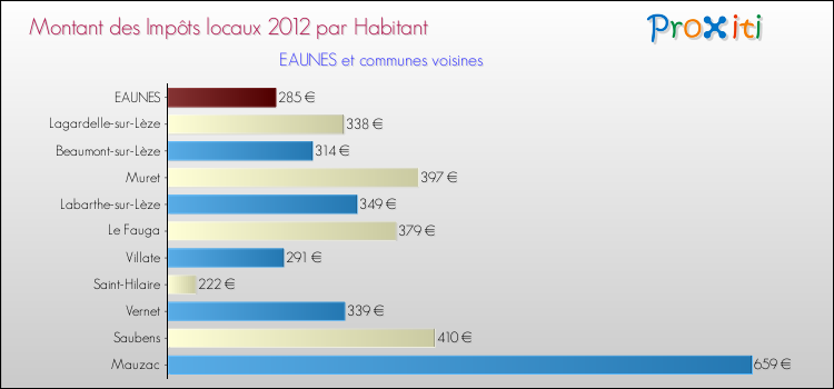 Montant des impôts locaux par Habitant pour EAUNES et les communes proches Comparaison des impôts locaux par habitant pour EAUNES et les communes voisines