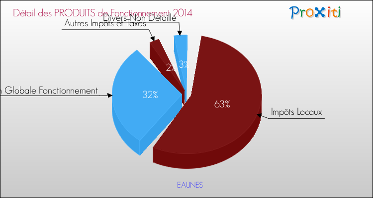 Décomposition du Budget de Fonctionnement 2014 de la commune de EAUNES Budget de Fonctionnement 2014 pour la commune de EAUNES