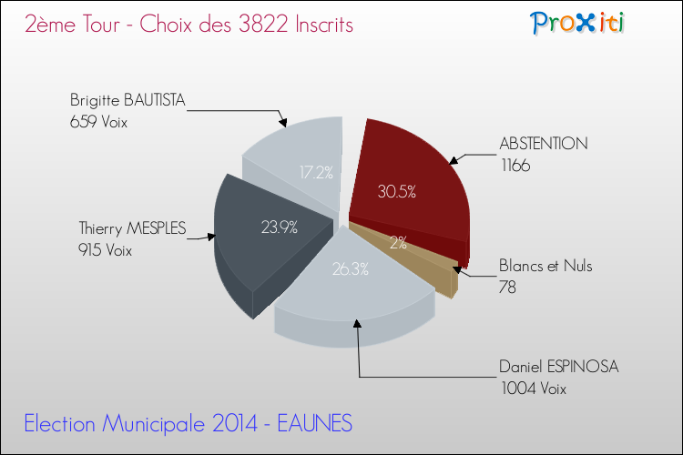 Résultats par rapport aux inscrits au 2ème Tour des Elections Municipales 2014 de la commune de EAUNES Elections Municipales 2014 - Résultats par rapport aux inscrits au 2ème Tour pour la commune de EAUNES