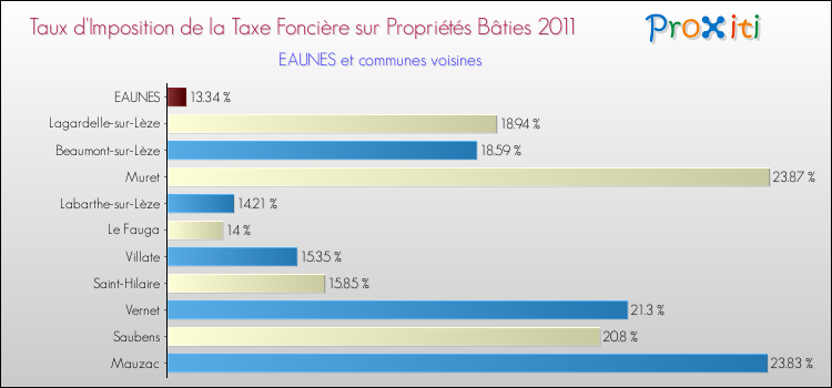 Taux d'imposition de la taxe foncière sur le bati 2011 pour EAUNES et les communes proches Comparaison des taux d'imposition de la taxe foncière sur le bati 2011 pour EAUNES et les communes voisines