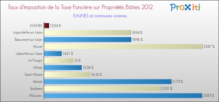 Taux d'imposition de la taxe foncière sur le bati 2012 pour EAUNES et les communes proches Comparaison des taux d'imposition de la taxe foncière sur le bati 2012 pour EAUNES et les communes voisines