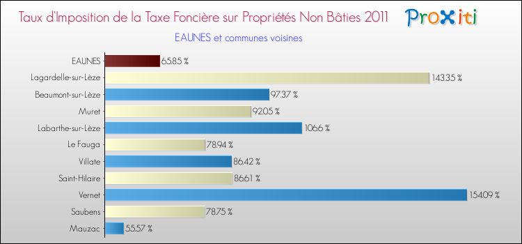 Taux d'imposition de la taxe foncière sur les immeubles et terrains non batis 2011 pour EAUNES et les communes proches Comparaison des taux d'imposition de la taxe foncière sur les immeubles et terrains non batis 2011 pour EAUNES et les communes voisines