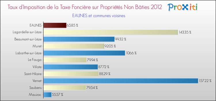 Taux d'imposition de la taxe foncière sur les immeubles et terrains non batis 2012 pour EAUNES et les communes proches Comparaison des taux d'imposition de la taxe foncière sur les immeubles et terrains non batis 2012 pour EAUNES et les communes voisines