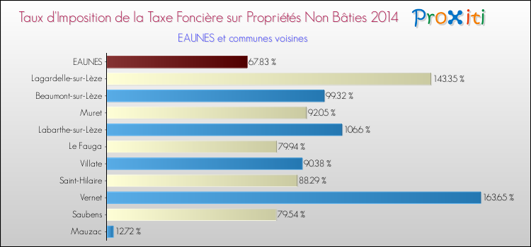 Taux d'imposition de la taxe foncière sur les immeubles et terrains non batis 2014 pour EAUNES et les communes proches Comparaison des taux d'imposition de la taxe foncière sur les immeubles et terrains non batis 2014 pour EAUNES et les communes voisines