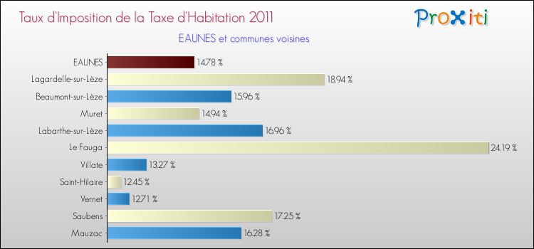 Taux d'imposition de la taxe d'habitation 2011 pour EAUNES et les communes proches Comparaison des taux d'imposition de la taxe d'habitation 2011 pour EAUNES et les communes voisines