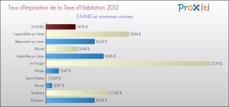 Taux d'imposition de la taxe d'habitation 2012 pour EAUNES et les communes proches Comparaison des taux d'imposition de la taxe d'habitation 2012 pour EAUNES et les communes voisines