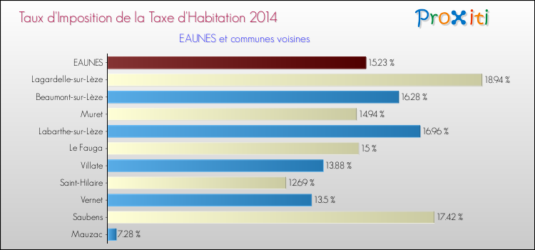 Taux d'imposition de la taxe d'habitation 2014 pour EAUNES et les communes proches Comparaison des taux d'imposition de la taxe d'habitation 2014 pour EAUNES et les communes voisines