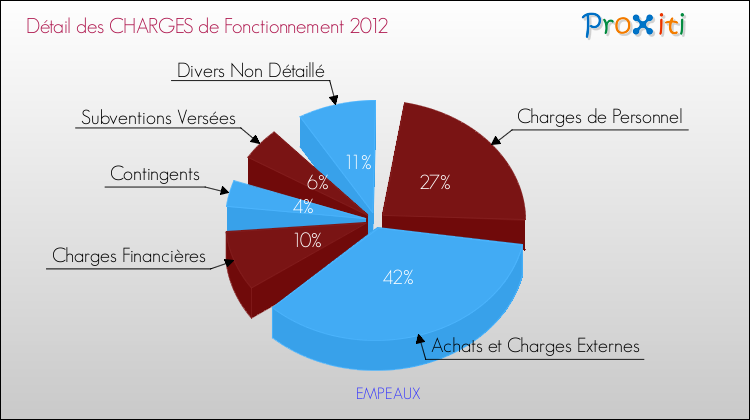 Décomposition des Charges de Fonctionnement 2012 de la commune de EMPEAUX Charges de Fonctionnement 2012 pour la commune de EMPEAUX