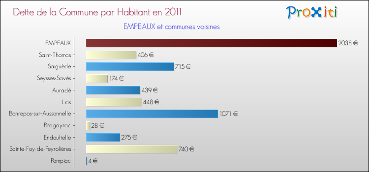 Dette par habitant de la commune en 2011 pour EMPEAUX et les communes proches Comparaison de la dette par habitant de la commune en 2011 pour EMPEAUX et les communes voisines
