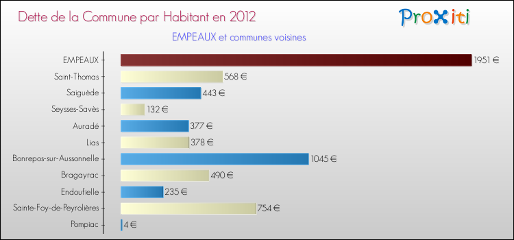 Dette par habitant de la commune en 2012 pour EMPEAUX et les communes proches Comparaison de la dette par habitant de la commune en 2012 pour EMPEAUX et les communes voisines