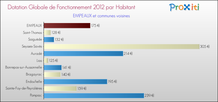 Montant des dotations globales de fonctionnement DGF par Habitant pour EMPEAUX et les communes proches Comparaison des des dotations globales de fonctionnement DGF par habitant pour EMPEAUX et les communes voisines
