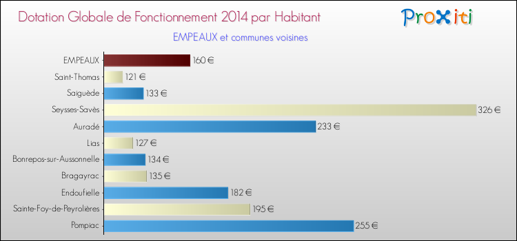 Montant des dotations globales de fonctionnement DGF par Habitant pour EMPEAUX et les communes proches en 2014. Comparaison des des dotations globales de fonctionnement DGF par habitant pour EMPEAUX et les communes voisines en 2014.