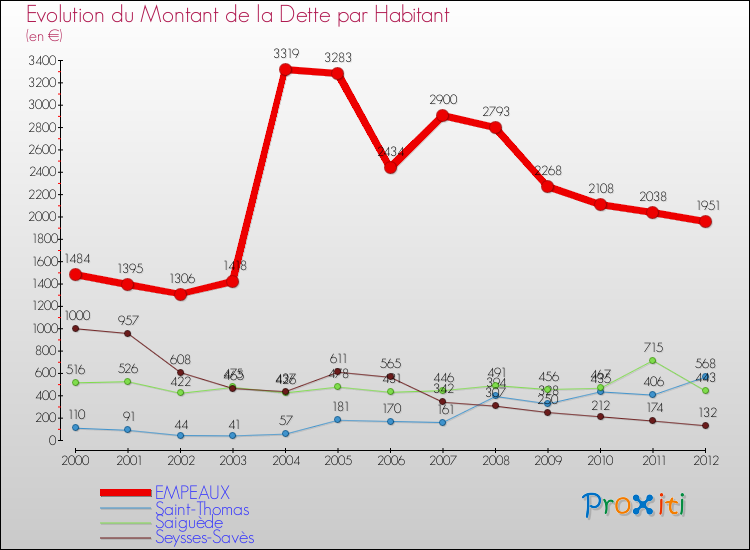 Evolution de la dette par habitant pour la commune de EMPEAUX et les communes proches de 2000 à 2012 Comparaison de la dette par habitant pour EMPEAUX et les communes voisines de 2000 à 2012