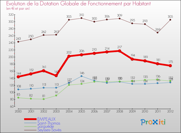 Evolution et montant de la dotation globale de fonctionnement par Habitant pour EMPEAUX et les communes proches Comparaison des dotations globales de fonctionnement par habitant pour EMPEAUX et les communes voisines