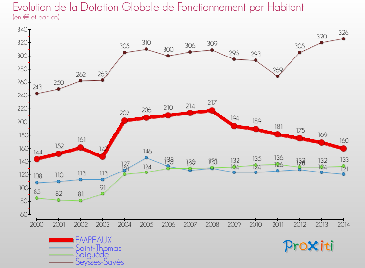 Evolution et montant de la dotation globale de fonctionnement par Habitant pour EMPEAUX et les communes proches de 2000 à 2014. Comparaison des dotations globales de fonctionnement par habitant pour EMPEAUX et les communes voisines de 2000 à 2014.