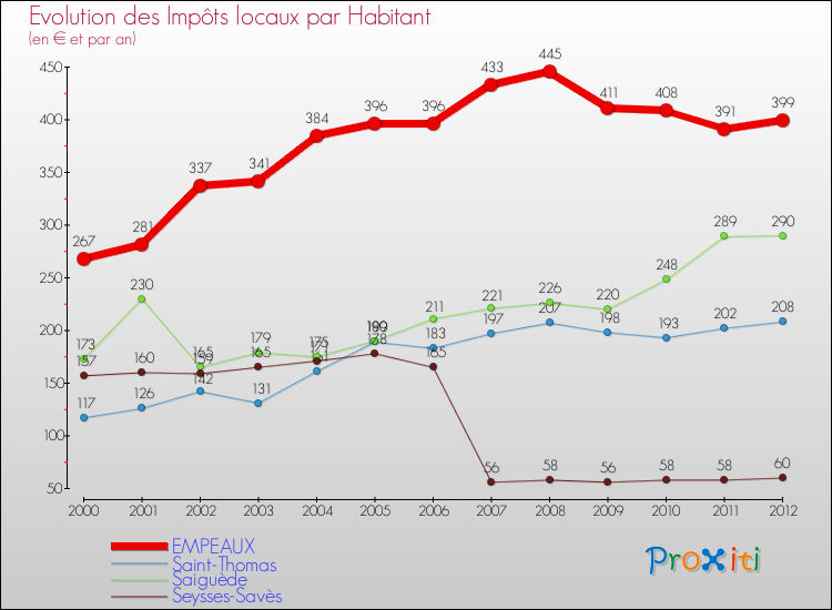 Evolution et montant des impôts locaux par Habitant pour EMPEAUX et les communes proches Comparaison des impôts locaux par habitant pour EMPEAUX et les communes voisines