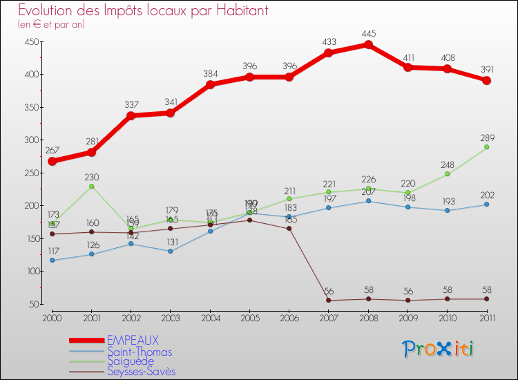 Evolution et montant des impôts locaux par Habitant pour EMPEAUX et les communes proches Comparaison des impôts locaux par habitant pour EMPEAUX et les communes voisines