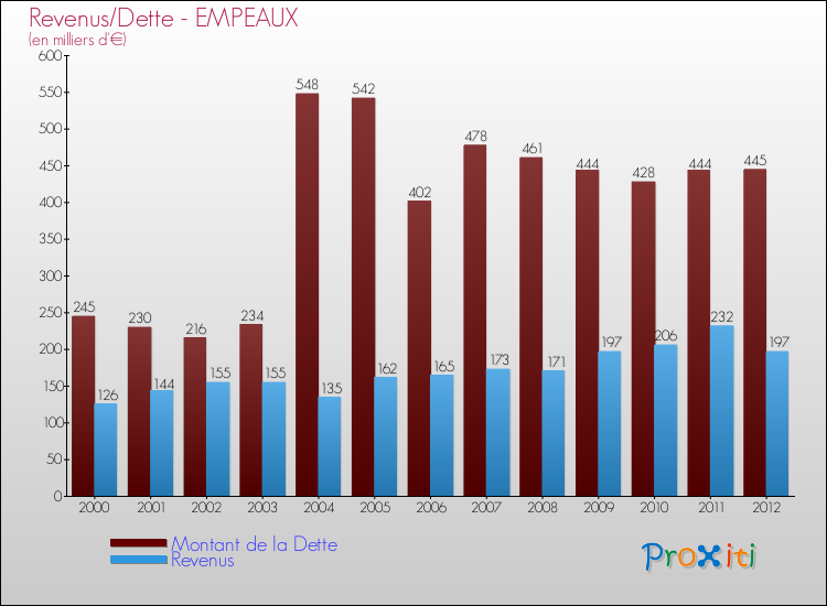Evolution comparée de la dette et des revenus pour la commune de EMPEAUX de 2000 à 2012 Comparaison de la dette et des revenus pour EMPEAUX de 2000 à 2012