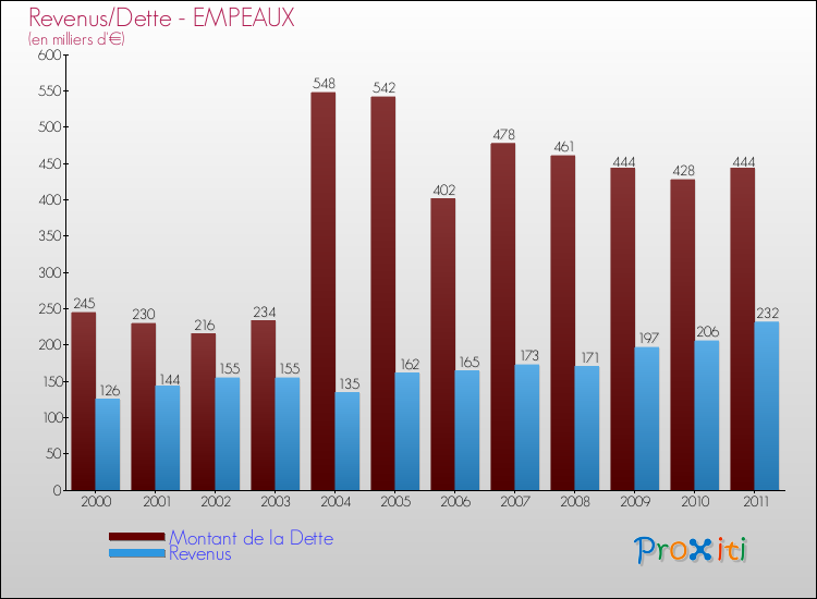 Evolution comparée de la dette et des revenus pour la commune de EMPEAUX de 2000 à 2011 Comparaison de la dette et des revenus pour EMPEAUX de 2000 à 2011