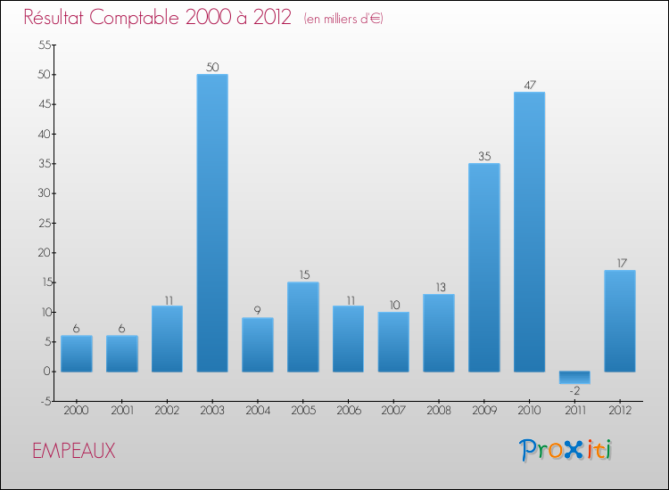 Evolution du résultat comptable pour la commune de EMPEAUX de 2000 à 2012 Evolution du résultat comptable pour EMPEAUX de 2000 à 2012