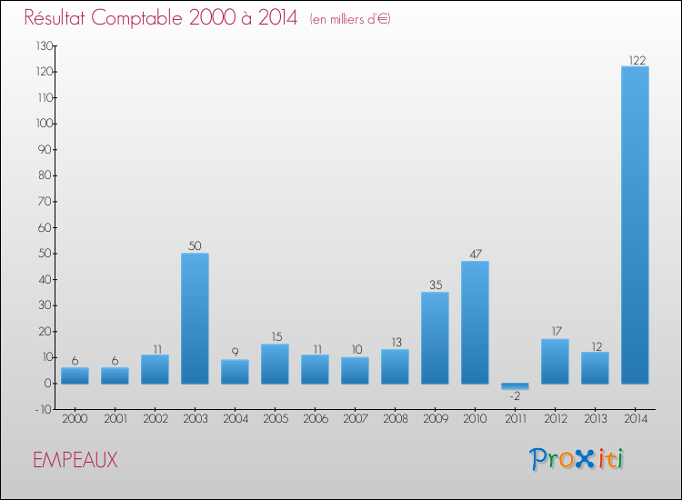 Evolution du résultat comptable pour la commune de EMPEAUX de 2000 à 2014 Evolution du résultat comptable pour EMPEAUX de 2000 à 2014