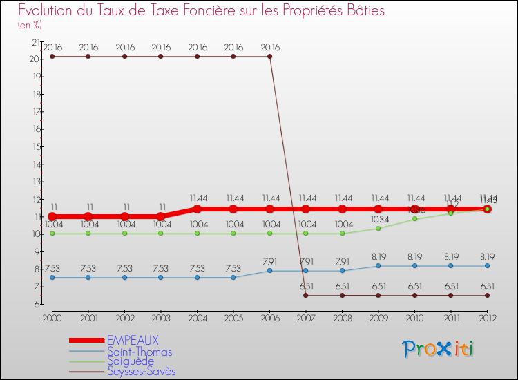 Evolution du taux de la taxe foncière sur le bati pour EMPEAUX et les communes proches de 2000 à 2012 Comparaison des taux de taxe foncière sur le bati pour EMPEAUX et les communes voisines de 2000 à 2012