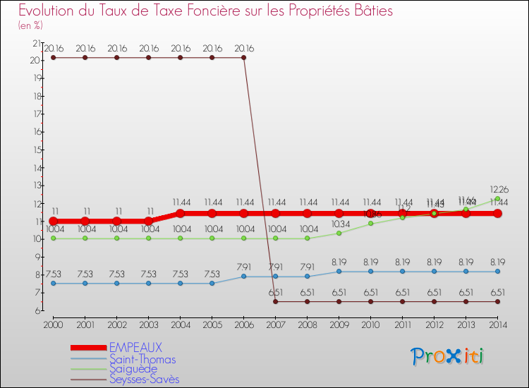 Evolution du taux de la taxe foncière sur le bati pour EMPEAUX et les communes proches de 2000 à 2014 Comparaison des taux de taxe foncière sur le bati pour EMPEAUX et les communes voisines de 2000 à 2014