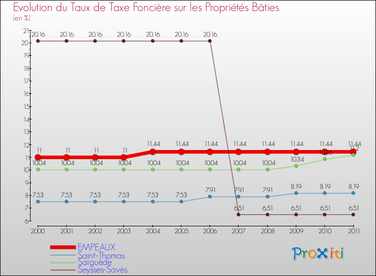 Evolution du taux de la taxe foncière sur le bati pour EMPEAUX et les communes proches Comparaison des taux de taxe foncière sur le bati pour EMPEAUX et les communes voisines