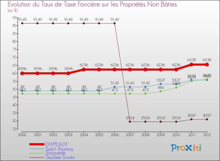 Evolution du taux de la taxe foncière sur les immeubles et terrains non batis pour EMPEAUX et les communes proches de 2000 à 2012 Comparaison des taux de la taxe foncière sur les immeubles et terrains non batis pour EMPEAUX et les communes voisines de 2000 à 2012