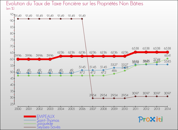 Evolution du taux de la taxe foncière sur les immeubles et terrains non batis pour EMPEAUX et les communes proches de 2000 à 2014 Comparaison des taux de la taxe foncière sur les immeubles et terrains non batis pour EMPEAUX et les communes voisines de 2000 à 2014