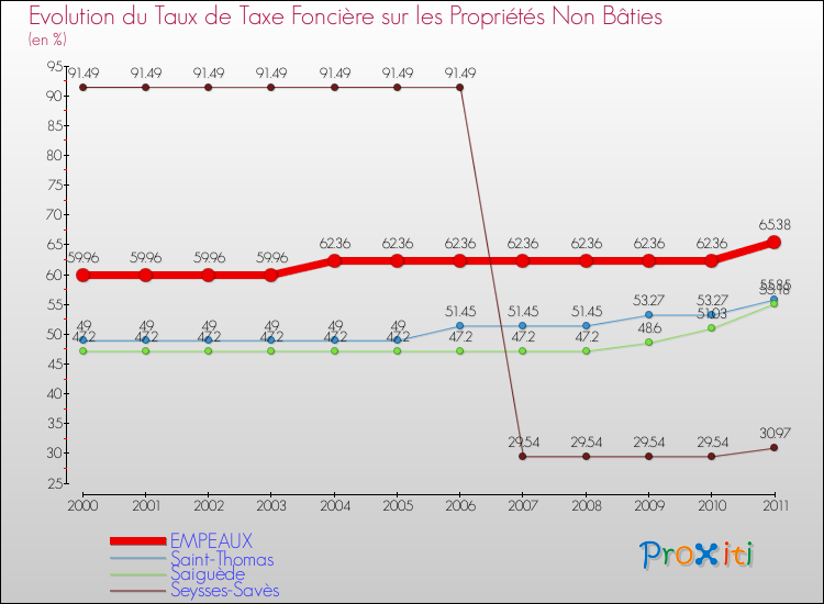 Evolution du taux de la taxe foncière sur les immeubles et terrains non batis pour EMPEAUX et les communes proches Comparaison des taux de la taxe foncière sur les immeubles et terrains non batis pour EMPEAUX et les communes voisines